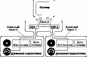 Дуплексирование дисков