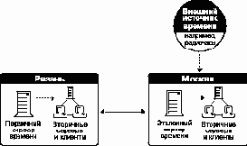 Серверы времени