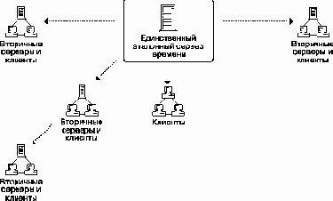 Серверы времени