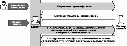 Аутентификация