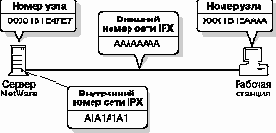 Нумерация в сети