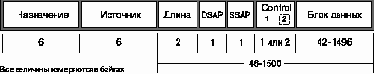 Конфигурация Ethernet