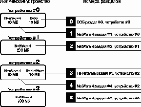 Нумерация устройств
