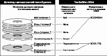 Управление каталогами HCSS