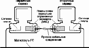 Канал связи отраженных серверов