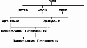 Расположение объектов в дереве Каталога
