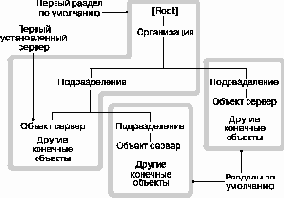 Раздел (Каталога NetWare)