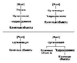 Расположение объектов в дереве Каталога