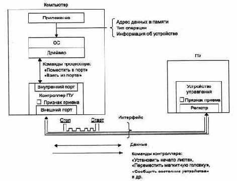 Связь компьютера с периферийными устройствами