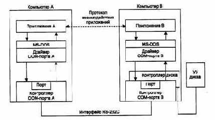 Простейший случай взаимодействия двух компьютеров