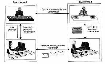 Многоуровневый подход. Протокол. Интерфейс. Стек протоколов