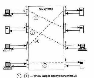 Коммутаторы локальных сетей