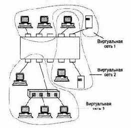 Виртуальные локальные сети