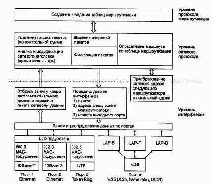 Функции маршрутизатора
