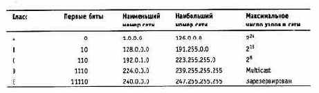 Классы IP-адресов