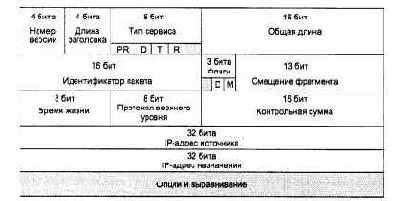 Структура IP-пакета