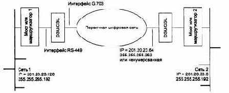 Использование выделенных линий для построения корпоративной сети
