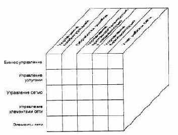 Многоуровневое представление задач управления