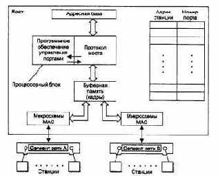 Алгоритм работы прозрачного моста