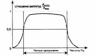 Амплитудно-частотная характеристика, полоса пропускания и затухание
