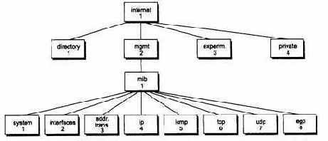 Форматы и имена объектов SNMP MIB