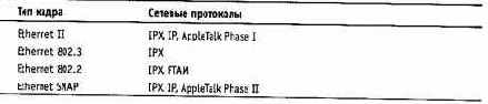 Использование различных типов кадров Ethernet