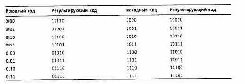 Избыточные коды