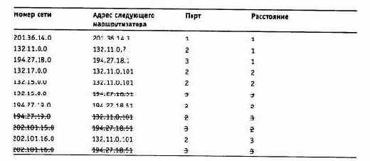 Этап - получение RIP-сообщений от соседей и обработка полученной информации