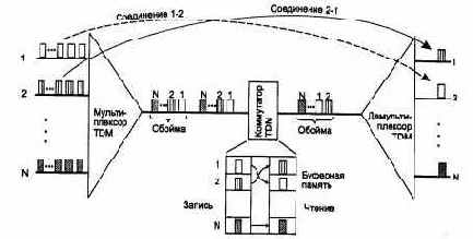 Коммутация каналов на основе разделения времени