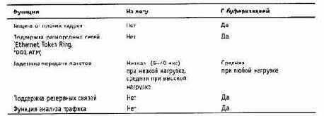 Коммутация «на лету» или с буферизацией