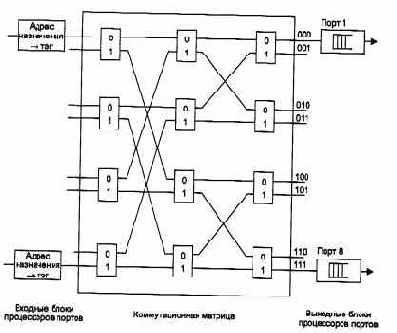 Коммутаторы на основе коммутационной матрицы