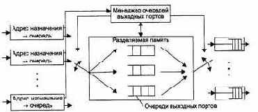 Коммутаторы с разделяемой памятью