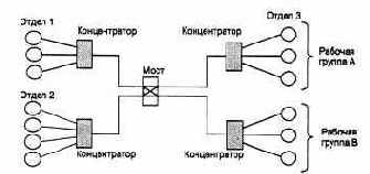 Логическая структуризация сети
