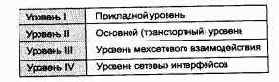 Многоуровневая структура стека TCP/IP