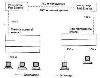 Ограничения сетей Fast Ethernet, построенных на повторителях