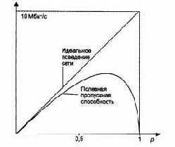 Ограничения сети, построенной на общей разделяемой среде