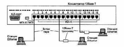 Основные и дополнительные функции концентраторов