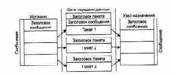 Принципы коммутации пакетов