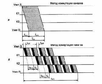Пропускная способность сетей с коммутацией пакетов