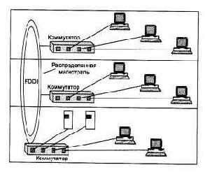 Распределенная магистраль на коммутаторах