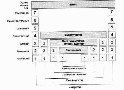 Сетезависимые и сетенезависимые уровни