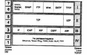 Соответствие уровней стека TCP/IP семиуровневой модели ISO/OSI