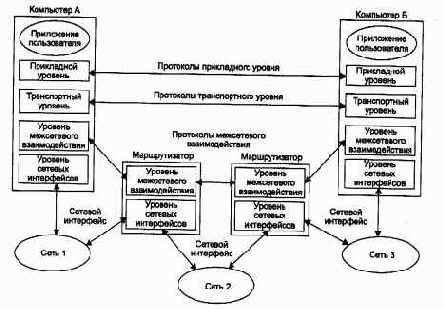 Соответствие уровней стека TCP/IP семиуровневой модели ISO/OSI