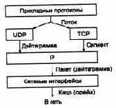 Соответствие уровней стека TCP/IP семиуровневой модели ISO/OSI