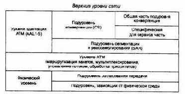 Стек протоколов АТМ