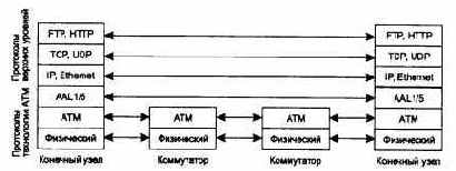 Стек протоколов АТМ
