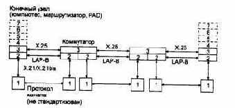 Стек протоколов сети Х.