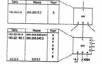 Технология бесклассовой междоменной маршрутизации CIDR
