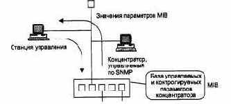 Управление концентратором по протоколу SNMP