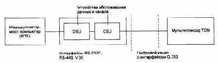 Устройства DSU/CSU для подключения к выделенному каналу